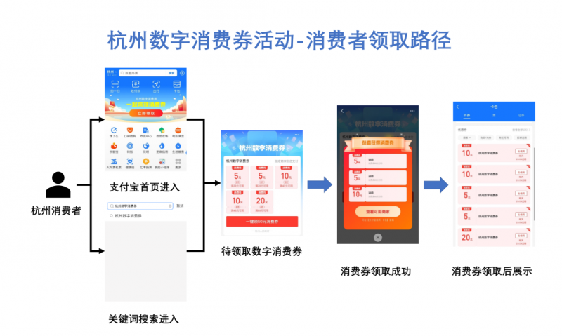 明天20时起，杭州发放2022年第二期数字消费券！更多券包，有效期更长