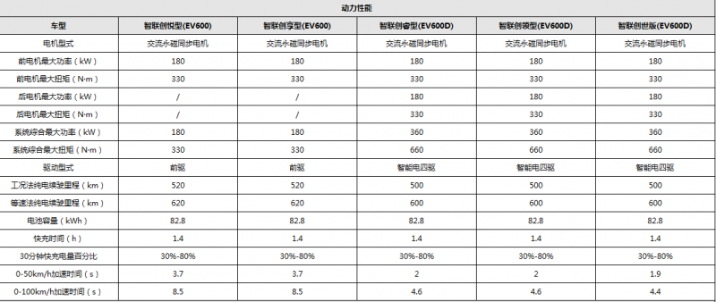 推荐智联创世版 比亚迪唐EV购车手册