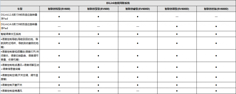 推荐智联创世版 比亚迪唐EV购车手册