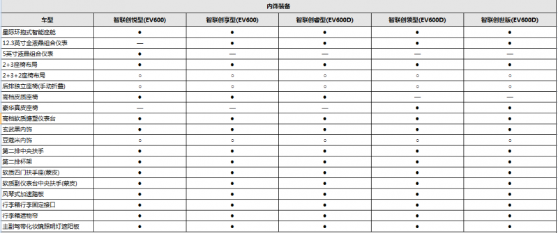 推荐智联创世版 比亚迪唐EV购车手册