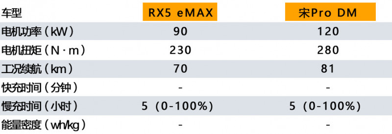 插混界颜值与实力担当 RX5 eMAX对比宋Pro DM
