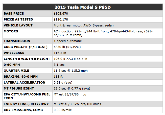 这可能是特斯拉车 P85D 的第一份评测报告