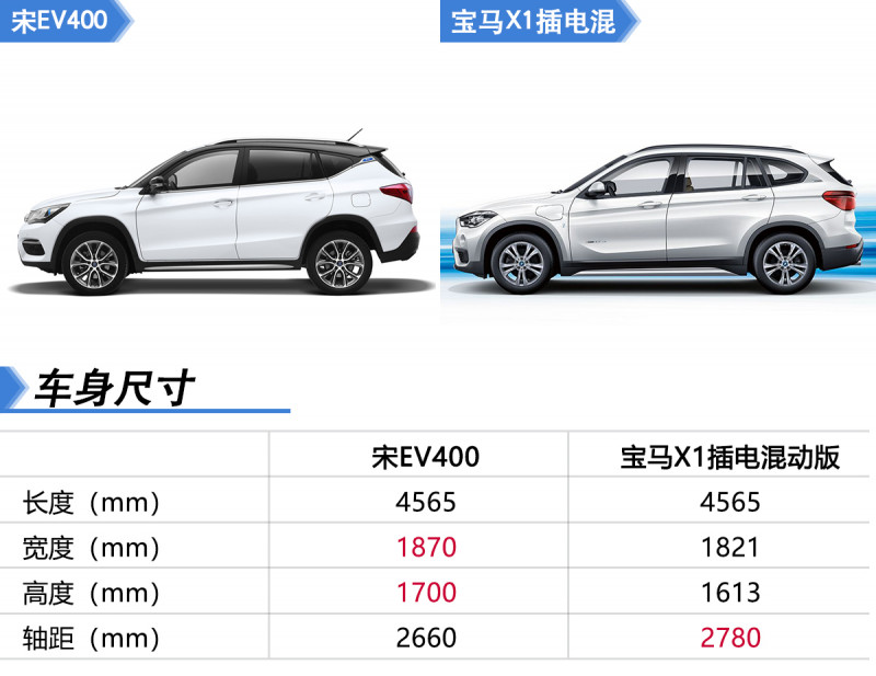 18万元差价靠什么抹平 宋EV400对比宝马X1插电混