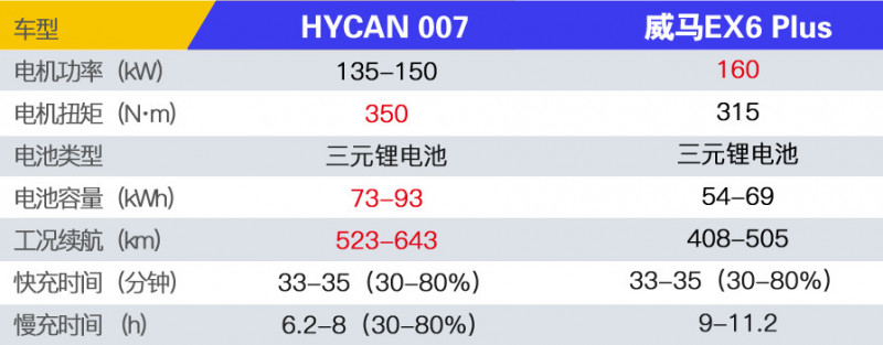 中型纯电SUV对决 合创HYCAN 007对比威马EX6 Plus