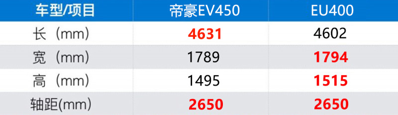 紧凑型电动车选谁 帝豪EV450对比EU400