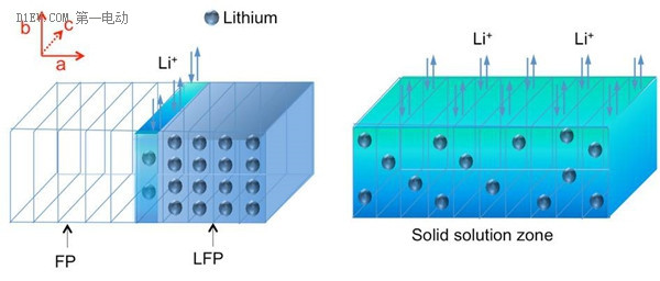 麻省理工学院宣布磷酸铁锂电池内部新发现