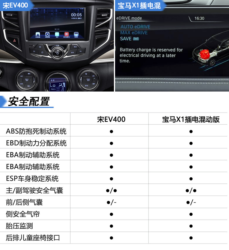18万元差价靠什么抹平 宋EV400对比宝马X1插电混