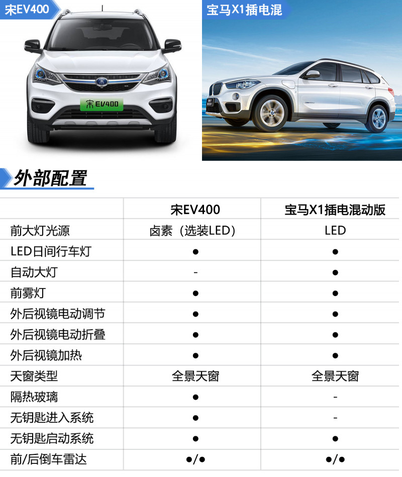 18万元差价靠什么抹平 宋EV400对比宝马X1插电混