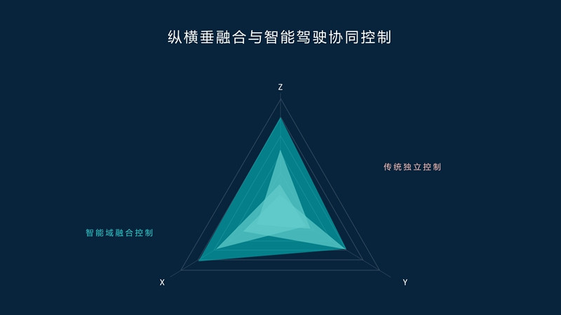 让驾乘个性化、智能化 蔚来发布全栈自研底盘域控制器ICC