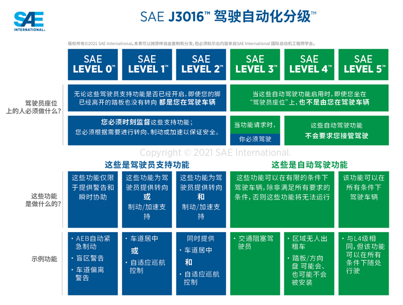 《SAE自动驾驶分级》更新：明确L3级和L4级之间区别