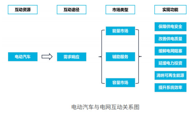 从上海需求响应试点看电动车与电网互动商业前景