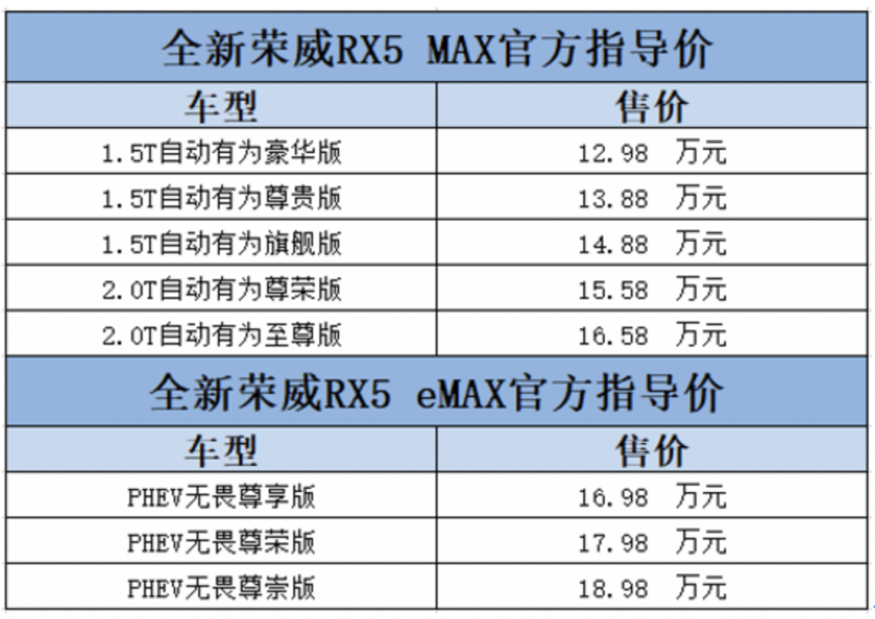 全新荣威RX5 MAX&全新荣威RX5 eMAX上市，售价12.98万元