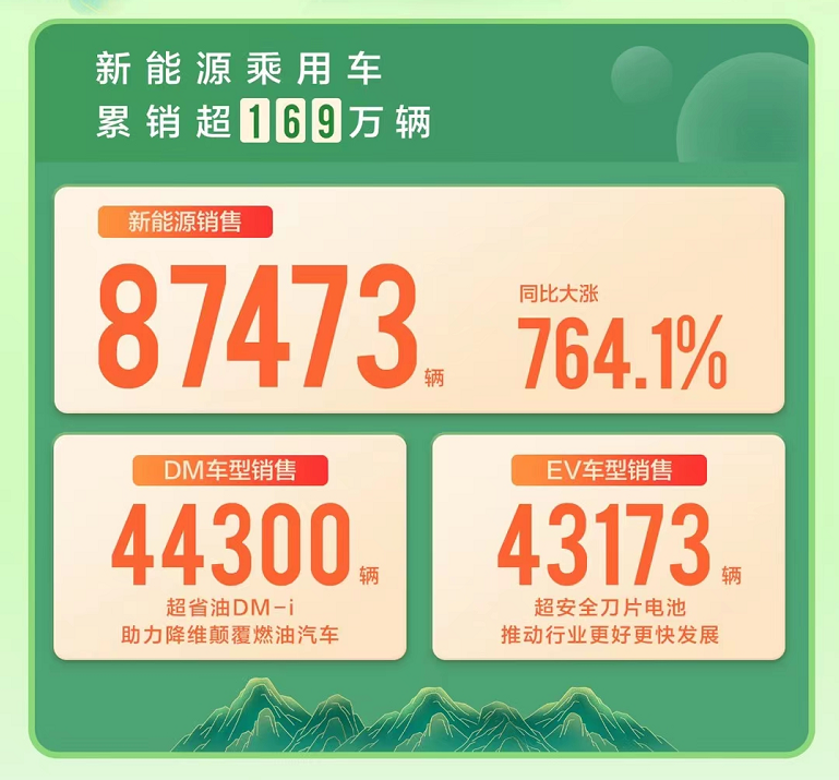 春节假期也用功，“三好学生”比亚迪2月狂买9万台