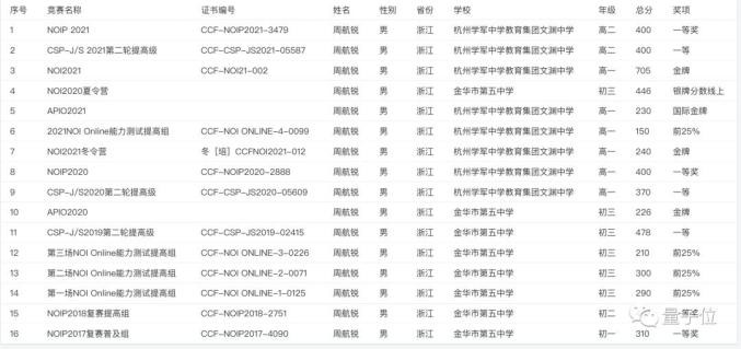 中国选手包揽国际信息奥赛前4，热爱编程的孩子如何晋级IOI？